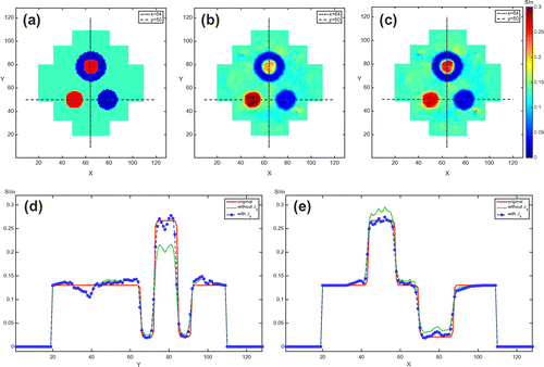 Figure 13. Conductivity images in the centre slice: low contrast case with added noise. (a) True conductivity distribution. (b) Reconstructed conductivity image without considering the influence of Jz component. (c) Reconstructed conductivity image using the two-step algorithm considering the influence of Jz component. (d) and (e) are one-dimensional profiles along x=64 and y=50, respectively.