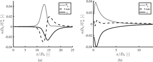 Figure 12. Numerically obtained TKE budget for cell Reynolds number 1890 (a) and 5800 (b). The data is averaged over the z-direction and over the height of one cell. α represents either Pk, Adv or −ϵ.