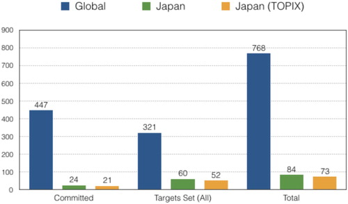 Figure 13: SBTi-committed companies from Japan (as of January 2020). Source: Science-based Targets Initiative Citation2020.