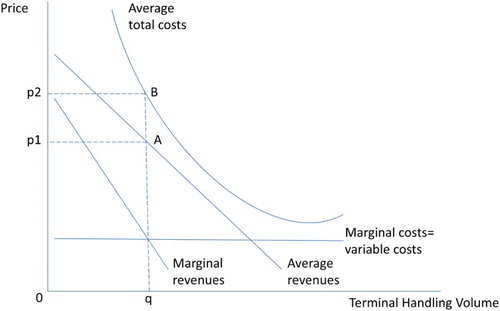 Figure 2. Cost structure for an investor in terminal infrastructure. Source: Adapted from Wiegmans, Masurel, and Nijkamp (Citation1999).