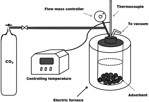 Figure 2. Schematic diagram of the CO2 adsorption on as-prepared porous γ-Al2O3 samples over a Parr 4592 stainless-steel pressure reactor.