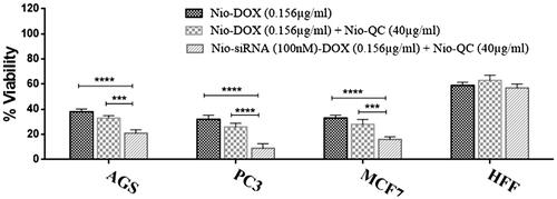 Figure 17. Comparison between cytotoxicity of Nio-DOX (0.156 µg ml−1) alone, combined with Nio-QC (40 µg ml−1) and co-delivery of Nio-siRNA (100 nM)-DOX (0.156 µg ml−1) with Nio-QC (40 µg ml−1) (triple combination therapy) for AGS; PC3; MCF7; HFF after 72 h.