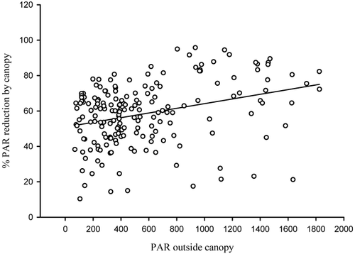 FIGURE 3. Relationship between photosynthetically active radiation (PAR) outside Salix lapponum canopies and the percentage reduction in PAR below the canopy (PARoutside − PARinside)/PARoutside) at Finse in 1998. The residuals of this regression are used as a standardized measure of PAR reduction. These standardized PAR reduction values (delta PAR) take into account that PAR measurements for different inside/outside pairs were done under different solar radiation regimes