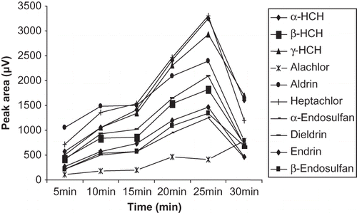 Figure 2 Optimization of extraction time for extraction of organochlorine pesticides.
