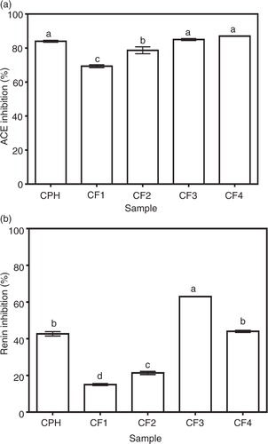 Fig. 1 In vitro (a) angiotensin I-converting enzyme (ACE) and (b) renin-inhibitory activities of cod protein hydrolysate (CPH) and its RP-HPLC derived peptide fractions (CF1-CF4).