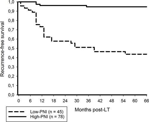 Figure 1 Post-LT 5-year RFS rates were 94.7% and 43.7% in high-PNI and low-PNI patients, respectively (p < 0.001).