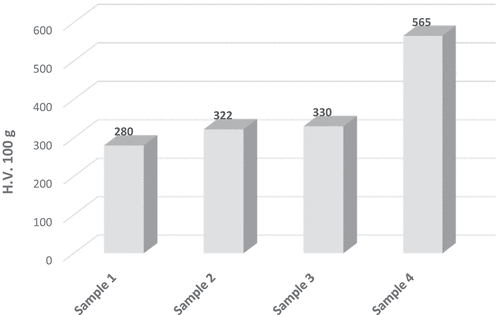 Figure 13. Microhardness measurements for coated samples