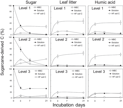 Figure 1. The fractions of sugarcane-derived C incorporated into microbial biomass C (MBC), soil solution, and the heavy fractions in the incubated soils. Levels 3, 2, and 1 denote substrate doses 100 times the MBC, 10 times the MBC, and equivalent to the MBC (the field condition), respectively. Bars indicate standard errors (n = 3). Percentage in dose (Table 2) was plotted