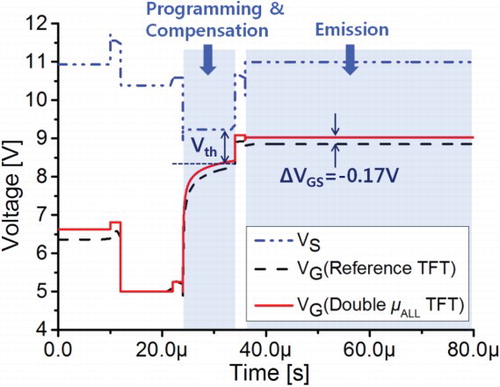 Figure 3. Waveforms of the gate and source voltages of M1 TFT during the operation phases for the different mobility cases.