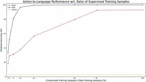 Figure 5. Sentence accuracy for action-to-language translation on the test set wrt. supervised training samples. Supervised training refers to crossmodal translation cases “describe” and “execute.” We limit the number of training samples for the supervised tasks. We report the results for the 1%, 2%, 5% 10%, 20%, 50%, and 66.6% cases as well as the 100% regular training case. These percentages correspond to the fraction of training samples used exclusively for the supervised training for PGAE and PTAE, i.e., both “execute” and “describe” signals are trained with only a limited number of samples corresponding to the percentages.