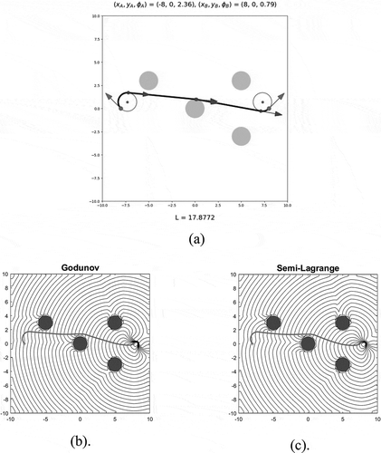 Figure 7. Example 4 (cluttered environment, same as Example 3). (a) The analytical Dubins-like collision-free path around the obstacle. The length is 17.8772. (b) The level curves and the obstacle-avoiding path computed with Godunov Hamiltonian scheme. The length is 17.8946. (c) The level curves and the obstacle-avoiding path computed with semi-Lagrange scheme. The length is 17.9100, slightly longer. The numerical discretization spacing in x-, y-coordinates is hx=hy=0.25.