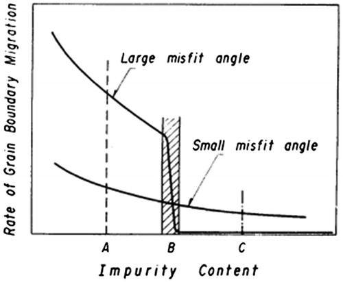 Figure 7. Schematic of relation between rate of grain boundary migration and impurity content for large and small misfit angles (reproduced with permission from [Citation22] © 1970 The Japan Institute of Metals and Materials).