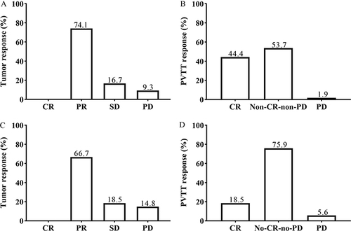 Figure 3 The best tumor response (A) and PVTT response (B) observed during treatment, and tumor response (C) and PVTT response (D) after two sessions of HAIC.