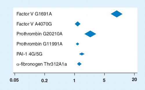 Figure 1. Pooled odds ratio summary of six single-nucleotide polymorphisms in four genes.