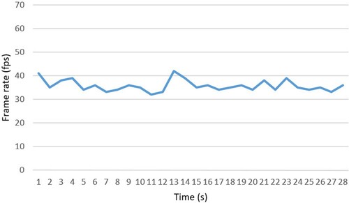 Figure 18. Frame rates of 3D path prediction and continuous tracking of moving objects in a video-augmented indoor virtual scene with 295,000 triangles.