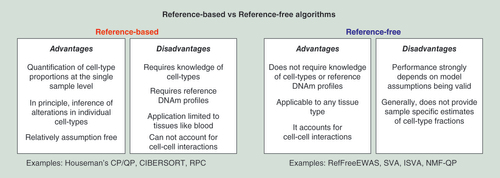 Figure 1.  Reference-based versus reference-free inference.Summary of the main advantages and disadvantages of the two major inference-paradigms for adjusting cell-type heterogeneity in EWAS.DNAm: DNA methylation; EWAS: Epigenome-wide association study.