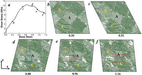 Figure 3. (a) The shear-stress − shear-strain relationship of the GB model during finite shear deformation at a strain rate of 0.1/ps. (b–f) Atomic configurations of GB models at various shear strains. Grains A, B, and C represent three representative grains. The color coding is based on the bond structures of atoms: grey for sp3 bonds, green for sp2 bonds, and tan for sp bonds. The blue solid square indicates the rotation of graphite layers near the GB in grain C. The red solid square marks the initiation of the graphite to diamond transition, and the red dashed square represents the growth of diamond structures in grain A. Only one atomic layer along the y-axis is displayed for clearer illustration.