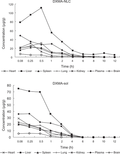 Figure 4 DXMA concentrations in plasma and tissues at different time points after i.v. administration of DXMA-NLCs and DXMA-sol.