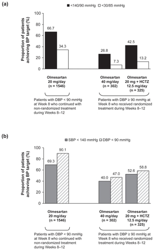 Figure 2 Blood pressure (BP) goal achievement rates at Week 12 for (a) combined systolic and diastolic BP (SBP and DBP) goals and for (b) individual SBP and DBP goals.