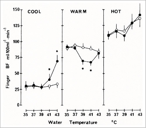 Figure 11. Changes in finger blood flow (BF) in locally heated hand (filled circles) and control hand (open circles) measured by finger occlusion plethysmography plotted against water temperature for the subject in 3 different thermal states. Values are means ± SE of 6 individual average values for each set of water temperatures. * Significantly different from corresponding value in control hand (p <0.05) (From NagasakaCitation26). © The American Physiological Society. Reproduced by permission of The American Physiological Society. Permission to reuse must be obtained from the rightsholder.