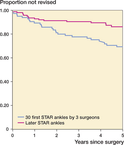 Figure 5. The lower curve represents the estimated cumulative survival for the 30 first STAR ankles implanted by each of 3 surgeons. The upper curve represents the survival of STAR ankles replaced thereafter by the same surgeons.