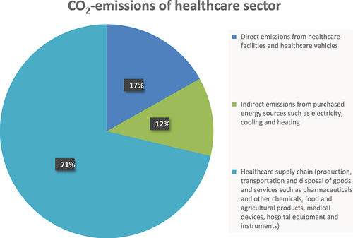 Figure 1. CO2–emissions of healthcare sector divided into the major contributive factors [Citation3].
