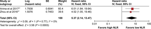 Figure 3 Forest plot of HR and 95% CI for predictive effect of NLR on recurrence-free survival in patients with PNETs.