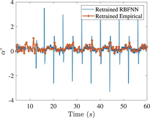 Figure 10. The closed-loop response α(t) of the pendulum in the rotary arm tracking control of Quanser-Servo2. Legends are the same as in Figure 4.