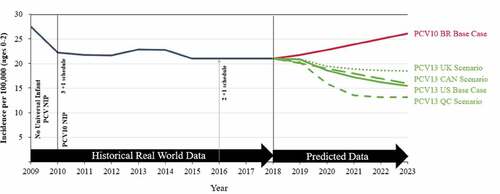 Figure 4. Scenario analyses showing the predicted invasive pneumococcal disease incidence based on observed real-world data per 100,000 in children 0–2 y of age in Brazil. Scenario analyses were run where 13-valent pneumococcal conjugate vaccine (PCV13) serotype dynamics were predicted using the United Kingdom (UK), Canada (CAN), and Quebec (QC) historical trends. For reference, the base case serotype dynamics are presented for PCV13 using historical United States (US) trends and 10-valent pneumococcal conjugate vaccine (PCV10) using historical Brazil (BR) trends. Implementation of PCV10 on the Brazilian national immunization program (NIP) and schedule changes are shown