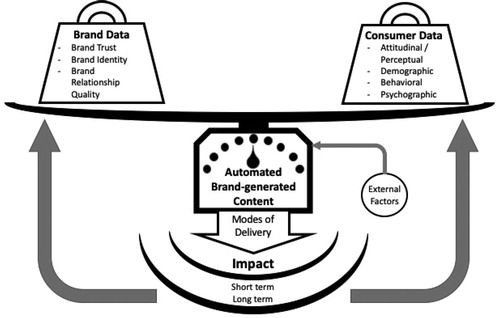 Figure 2. ABC research model.