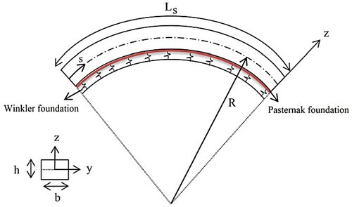 Figure 1. The schematic view of the curved beam with related geometric parameters.