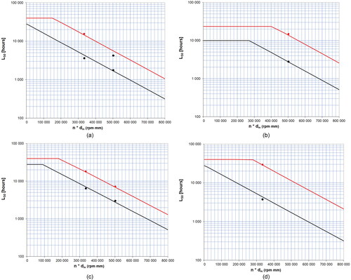 Fig. 8. Grease life test result, calculated back to 70°C, for a DGBB using all-steel bearings with Li/M-S grease at 110 120, and 130°C. The drawn line is calculated with Eq. [3] with GPF = 0.6. So the same performance as CRB with Li/M grease.