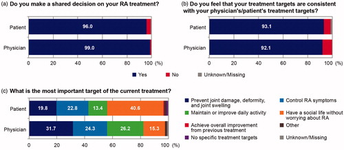 Figure 2. Patient and physician perception of shared decision-making and treatment targets. Patient and physician responses are shown for (a) shared treatment decision-making, (b) patient–physician consistency of treatment targets, and (c) most important treatment target. RA: rheumatoid arthritis.