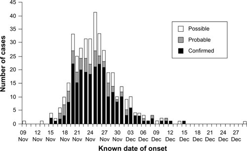 Figure 1 Epidemic curve, Central Scotland 1996 outbreak.Note: Data from Pennington.Citation20Abbreviations: Nov, November; Dec, December.