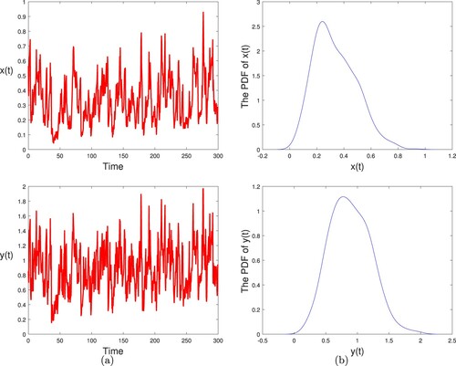 Figure 1. (a) The paths of xt and yt for stochastic model (Equation2(2) dxt=xt(ar(t)−br(t)xt)−m1r(t)xt+m2r(t)yt−E1r(t)xtdt+σr(t)xtdBt,dyt=yt(ar(t)−br(t)yt)−m2r(t)yt+m1r(t)xt−E2r(t)ytdt+σr(t)ytdBt,(2) ) with initial values (x0,y0,r(0))=(1,2,1). (b) The probability density function (PDF) of xt and yt, respectively. The parameter values are given in (Equation15(15) b1=b2,m11=m12,m21=m22,E11=E12,E21=E22,σ1=σ2.(15) ) and (Equation16(16) a1=0.9,a2=0.3,b1=0.8,m11=0.4,m21=0.1,E11=0.3,E21=0.01,σ1=0.3.(16) ).