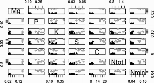 Figure 1. Contents of nutrients in light (black dots) and in medium soil (grey dots) presented in pairs (contents of Mg and P, contents of Mg and K, contents of Mg and S, … , contents of Ntot and Nmin). The dots concentrated in the bottom left corner (black) on each chart show small amounts of element (corresponding to light soil), and the dots concentrated in the top right corner (grey) show larger amounts of element (corresponding to medium soil).