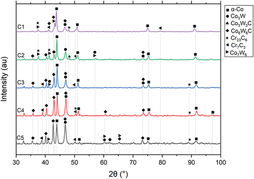 Figure 7. The XRD spectra of HIPed Stellite alloys C1 (HS4), C2, C3, C4, and C5 (HS190).