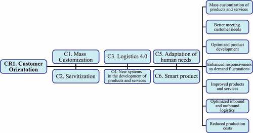 Figure 2. CR1 and related characteristics of Industry 4.0.