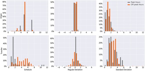 Figure 3. Scheduled, regular deviations, and irregular deviations for origin and transfer waiting times of route alternatives in the choice analysis (in minutes).
