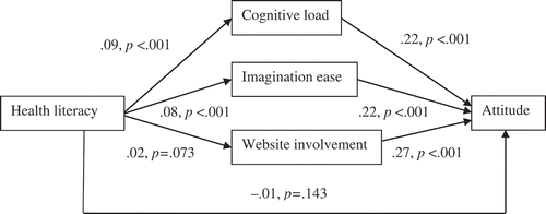 Fig. 4. Relationship between health literacy and attitude for the nonprofit website. N = 423. Unstandardized coefficients are reported. In the model, self-reported knowledge of fibromyalgia is kept constant.