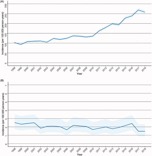 Figure 2. (A) Incidence of traumatic brain injury hospitalization among fertile-aged (15–49 years) women during the study period. (B) Incidence of traumatic brain injury surgeries among fertile-aged (15–49 years) women during the study period.