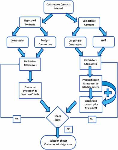 Figure 13. Contractors selection process and assessment flowchart.