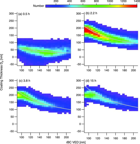 FIG. 4 Evolution of coating thickness in Experiment 1, presented as 2-D histograms of coating thickness determined by fitting the SP2 scattering signal to a core-and-shell Mie model binned versus rBC volume-equivalent diameter. The times are in hours after the onset of irradiation. The gray lines are diffusion-controlled growth laws matched to the coating thickness diameter at an rBC VED of 160 nm. (Color figure available online.)