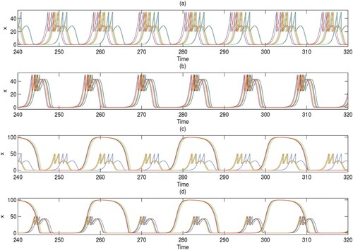 Figure 6. (Colour online) Time series for the pest population xi (i=1,2,…,10) of each patch i in the ring network corresponding to Figure 5. The coupling strength c = 0, and the other parameters are identical to those in Figure 5. r = 2, K = 100, β=0.2, w=0.1, η=0.85, δ=0.79, τ=5.5, and ET = 50. (a) q = 0.4, c = 0, global control, chimera state; (b) q = 0.5, c = 0, global control, chimera state; (c) q = 0.4, c = 0, local control, chimera state; (d) q = 0.5, c = 0, local control, chimera state.