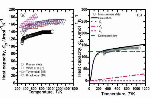 Figure 7. (a) Specific heat capacity of U3Si2 as a function of temperature. (b) Calculation of specific heat capacity together with experimental data. The highlighted lines indicate the mechanisms that contribute to the ultimate value.