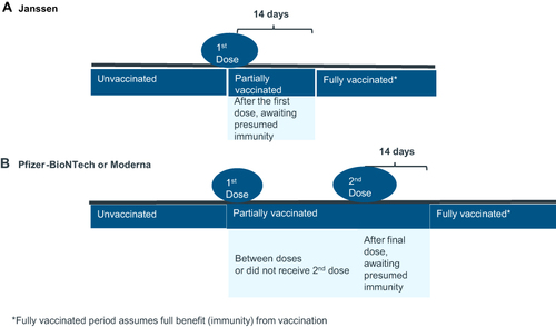Figure 1 COVID-19 breakthrough infection journey by manufacturer of COVID vaccine (A Janssen; B Pfizer-BioNTech or Moderna).