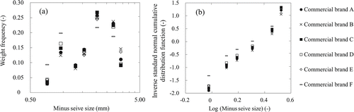 Figure 7. Experimental results of sieve measurements with the commercial brands. (a) Weight frequency of log-normal size distribution and (b) inverse standard normal cumulative distribution (NORMSINV) vs. log minus sieve size.