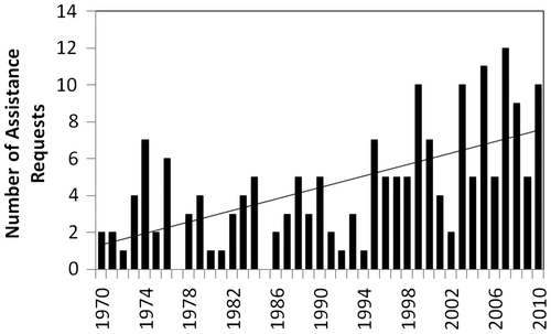 Figure 1. Number of requests for Disaster Financial Assistance Arrangements (DFAA) assistance from 1970 to 2010.