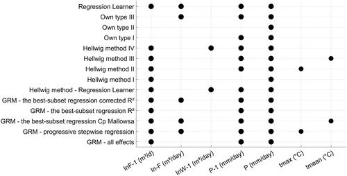 Figure 3. Proposals of considered predictor sets for building regression models.
