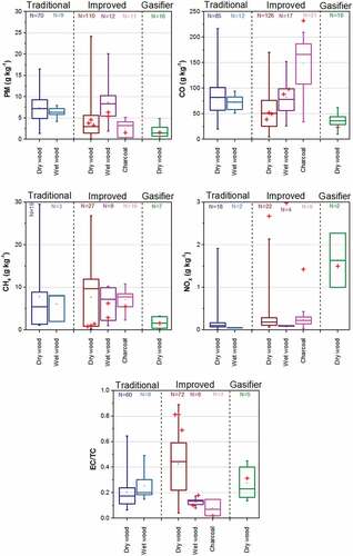 Figure 7. Comparison of emissions factors of this work (red crosses) with literature values. For each stove type, classified as traditional, improved or gasifier, the mean (dot), median (line), 25th and 75th percentiles (box) and range (whisker) are shown. The number of stove/fuel combinations (N) is shown at the top of the panel. The original data and references are given in the supplementary information.